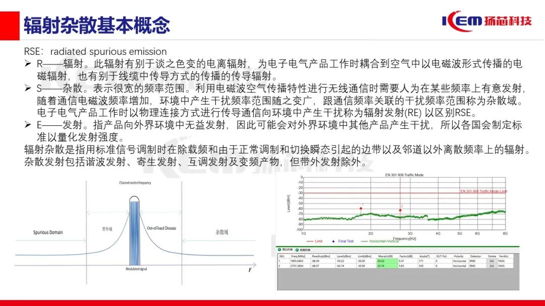 【方案发布】无线产品辐射杂散性能保障利器 【方案发布】无线产品辐射杂散性能保障利器