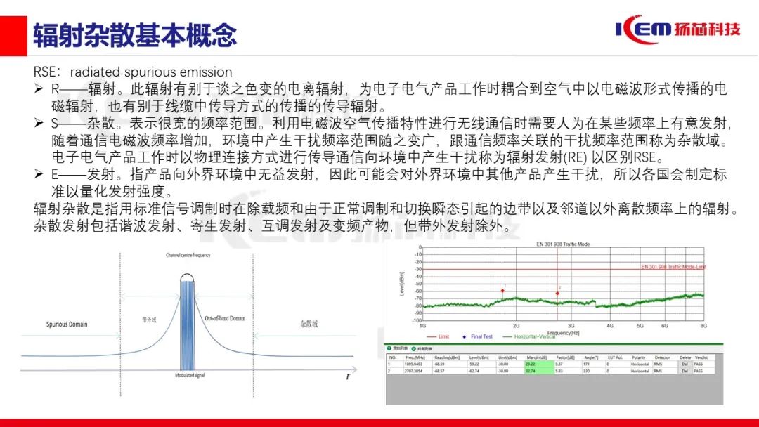 【方案发布】无线产品辐射杂散性能保障利器